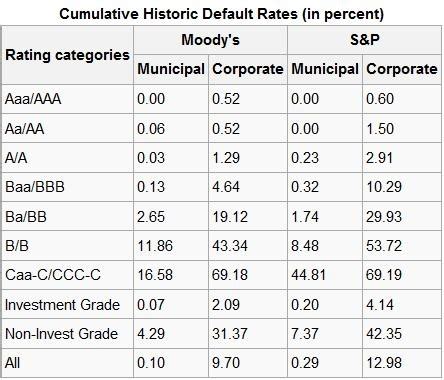which companies are aaa rated